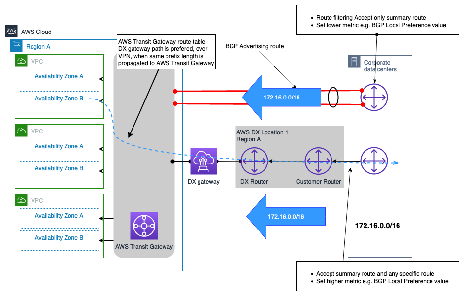 
          Diagram showing a VPN connection as a backup to AWS DX connection example
          
        