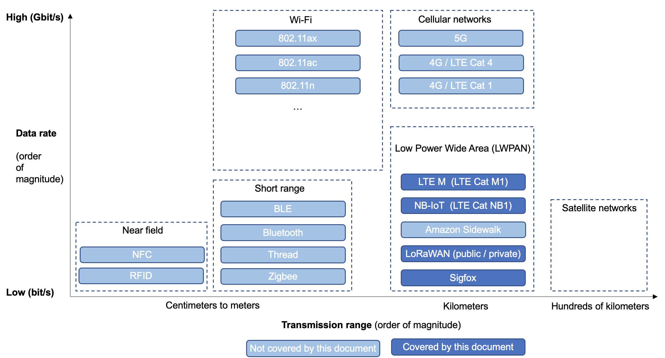 Diagram showing various connectivity technologies, such as near field, short range, WiFi, cellular networks, and satellite networks.