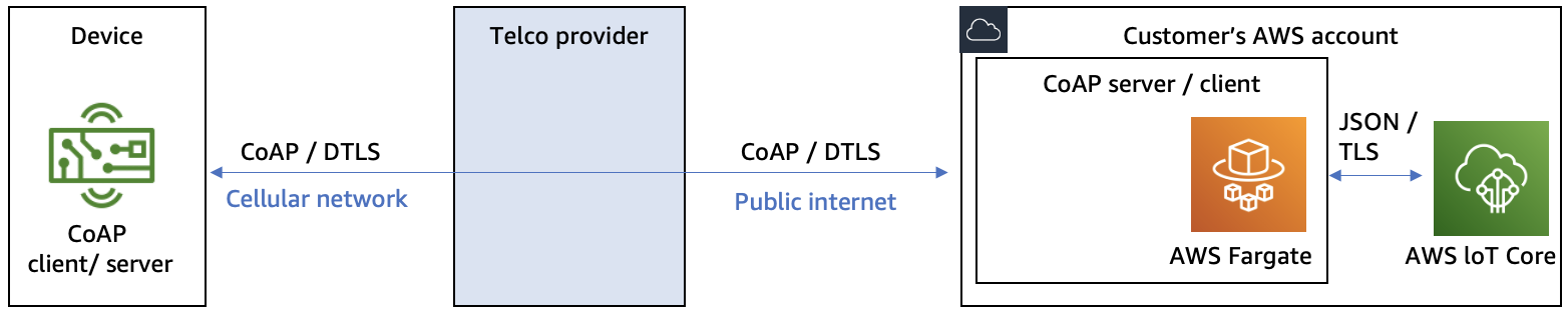 
             Using DTLS to secure data in transit 
          