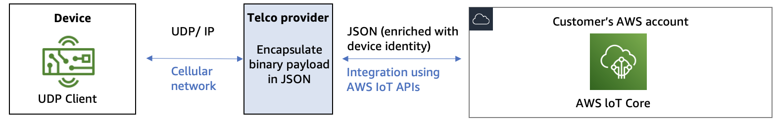 Architecture of a fully integrated solution provided by the telco