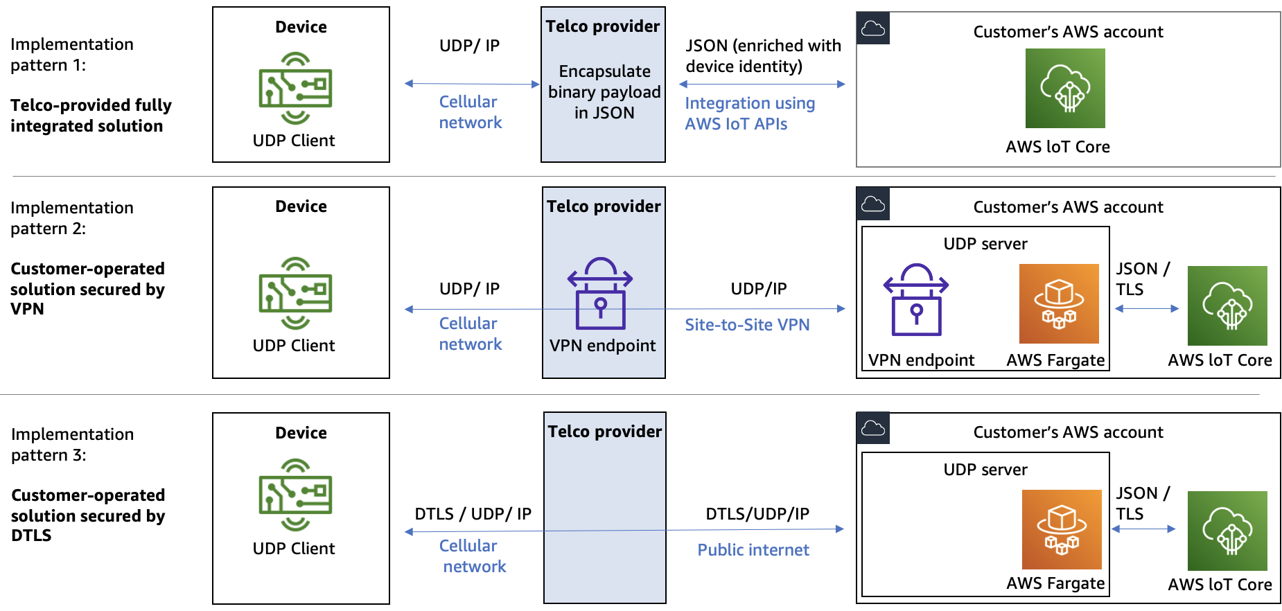 Diagram showing patterns for implementing IoT solutions with AWS using UDP protocol