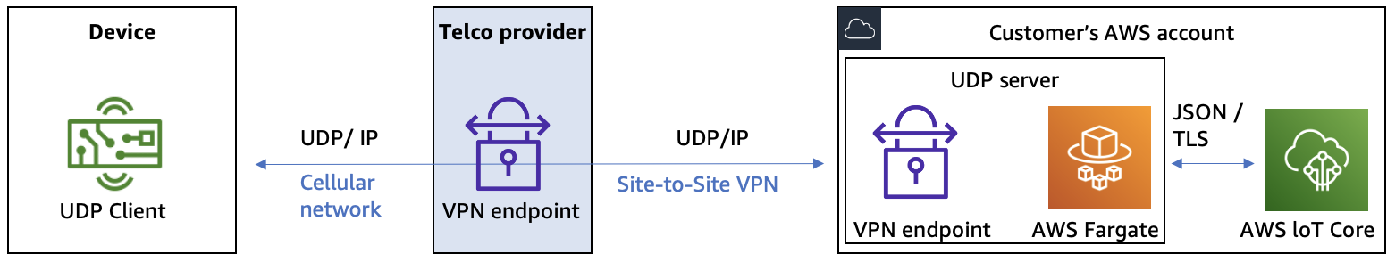 Architecture of a customer-operated solution secured by VPN