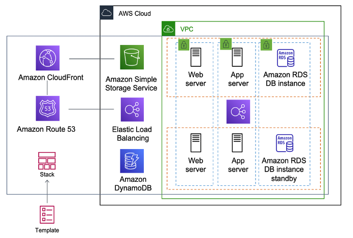 
        A diagram depicting AWS CloudFormation creating an entire environment (stack) from one
          template
      