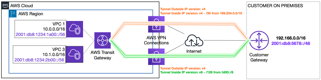 
            This is a diagram that shows AWS VPN dual-stack configuration.
          