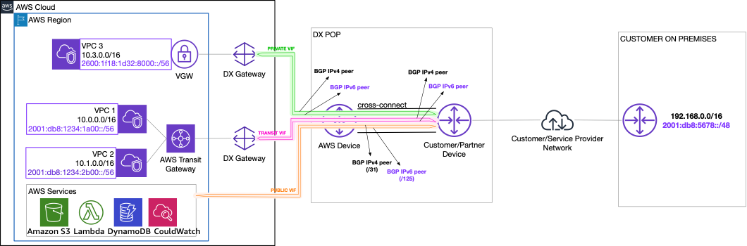 
            This is a diagram that shows Direct Connect dual-stack support
          