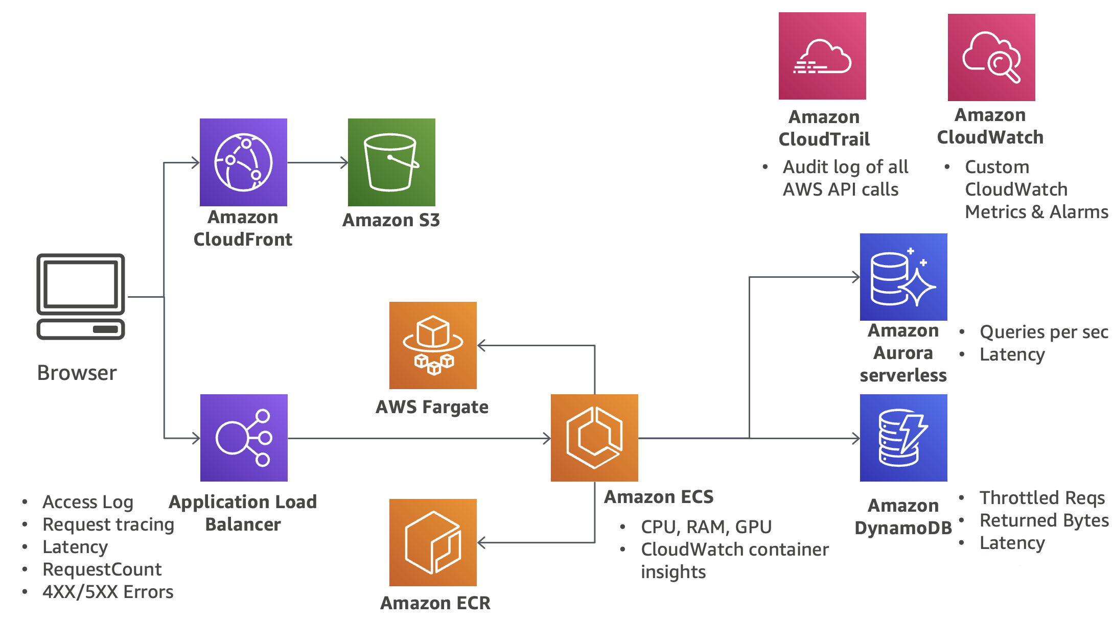 Monitoring - Implementing Microservices on AWS