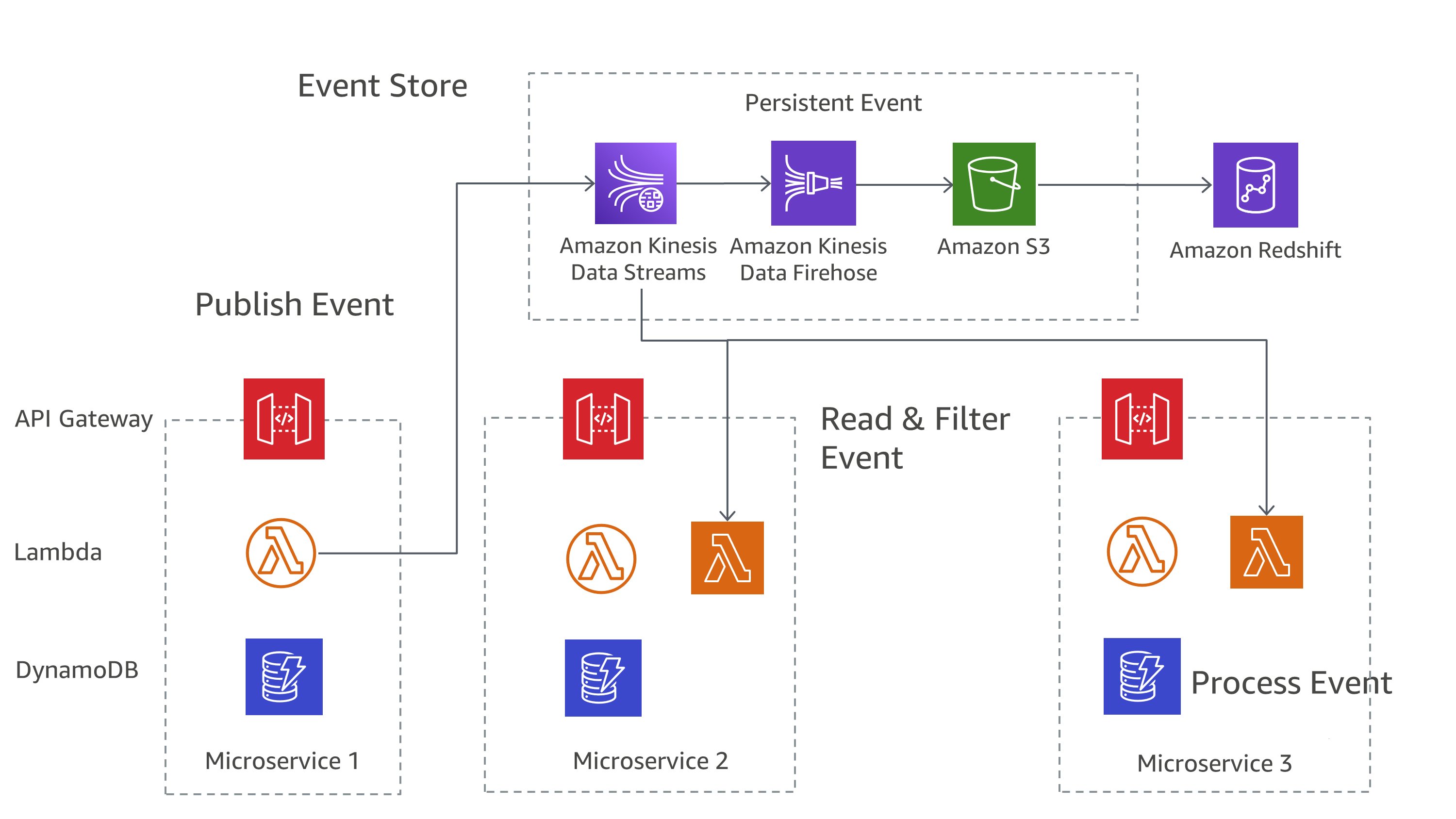 
      Diagram showing event sourcing pattern on AWS
    