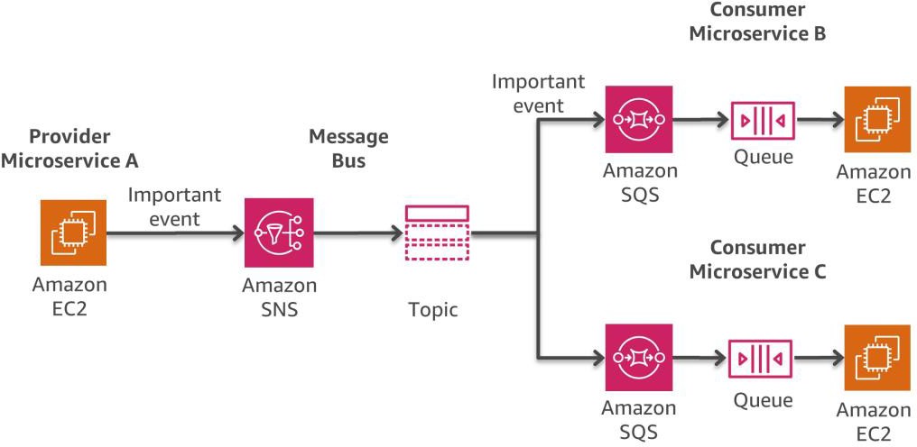 
            Diagram showing Message bus pattern on AWS
          