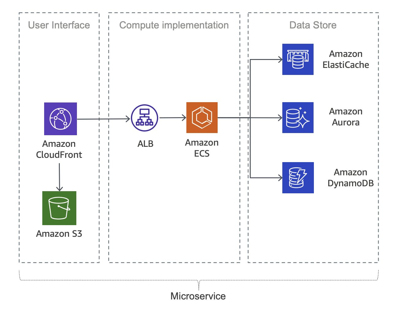 Diagram showing a typical microservices application on AWS