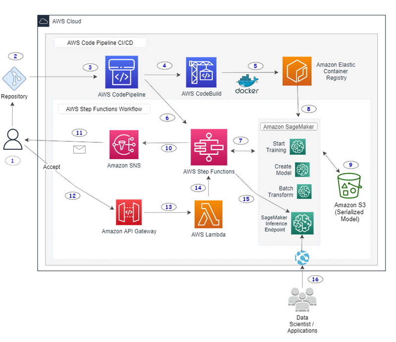 Aws machine hot sale learning projects