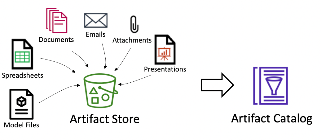 Diagram showing Artifact Store and Artifact Catalog
