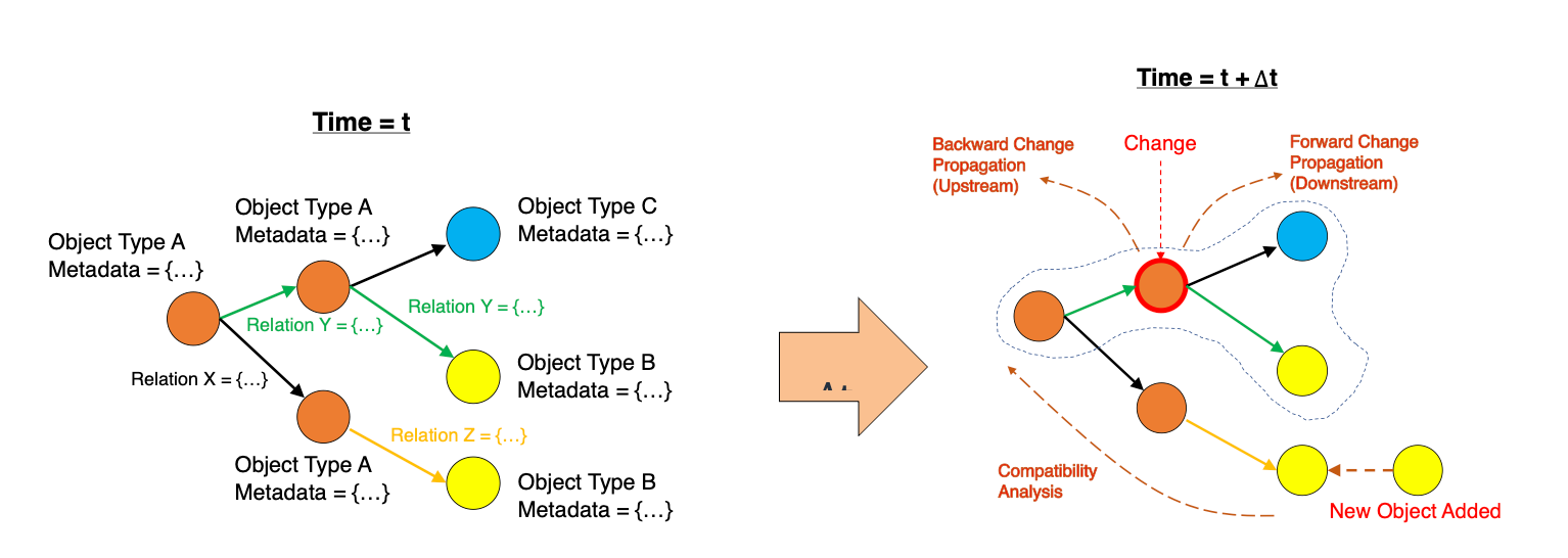 A graph model made of different types of objects (nodes) and relations with each has different metadata changing in time (left), a change in the object propagating changes backwards and forwards and new object addition compatibility analysis (right).