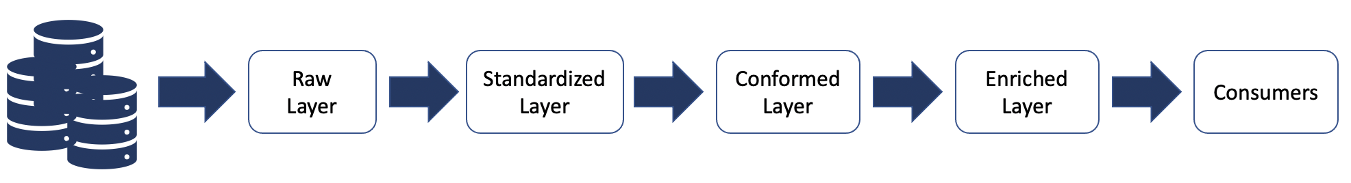 A diagram depicting data layers of modern data architecture.