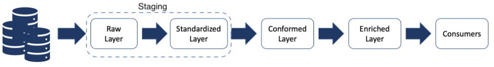 A diagram depicting the staging layer of modern data architecture.