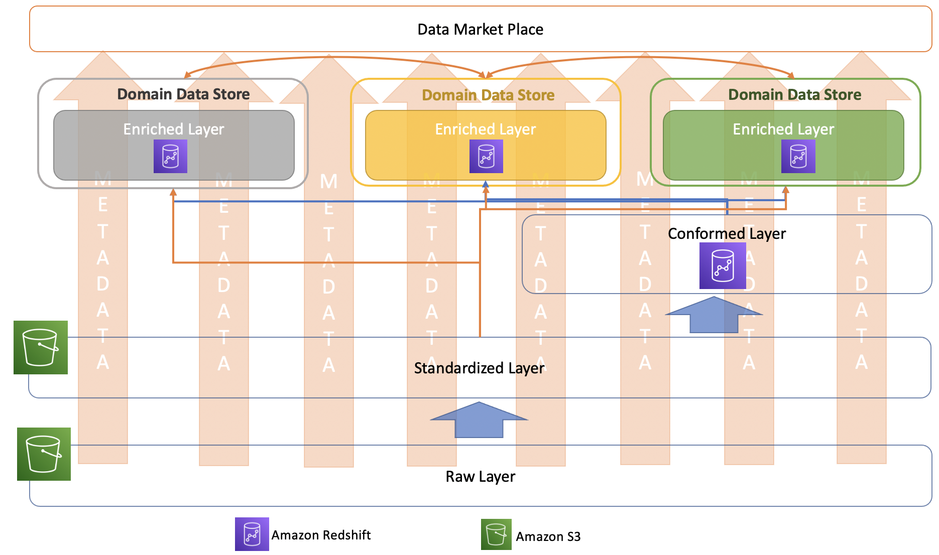 A diagram depicting the Amazon Redshift approach for conformed layer .