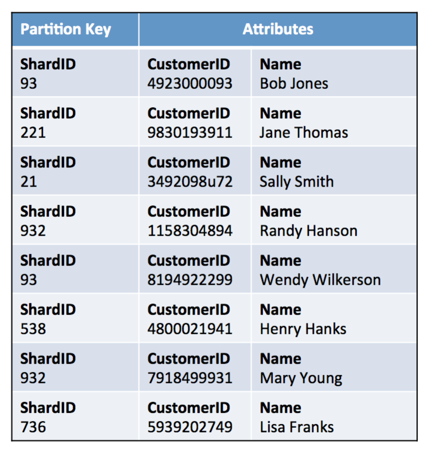 
        A diagram depicting a customer table with shard IDs.
      