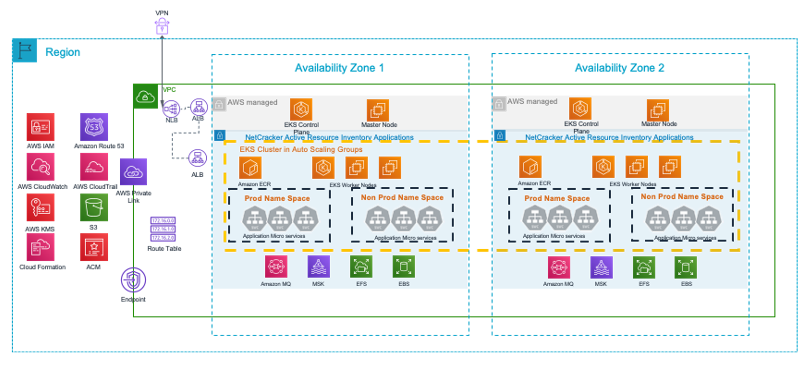 Reference architecture diagram showing Kubernetes cluster high-level architecture