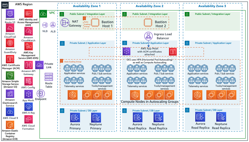 Diagram showing Service Fulfilment Architecture on AWS
