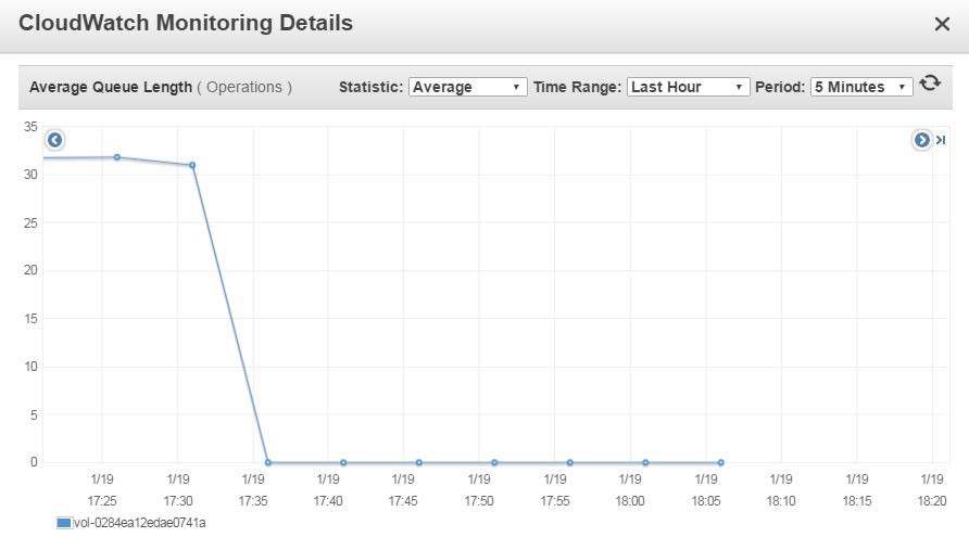 Diagrams showing Average queue length and average read latency metrics