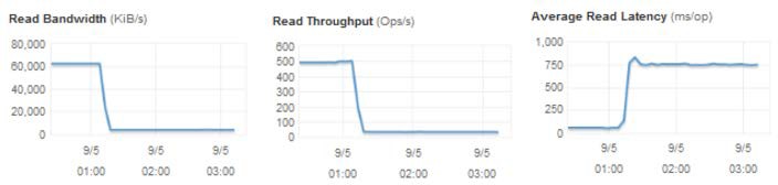 Diagram showing BurstBalance metric showing that when bandwidth and throughput are reduced, latency increases