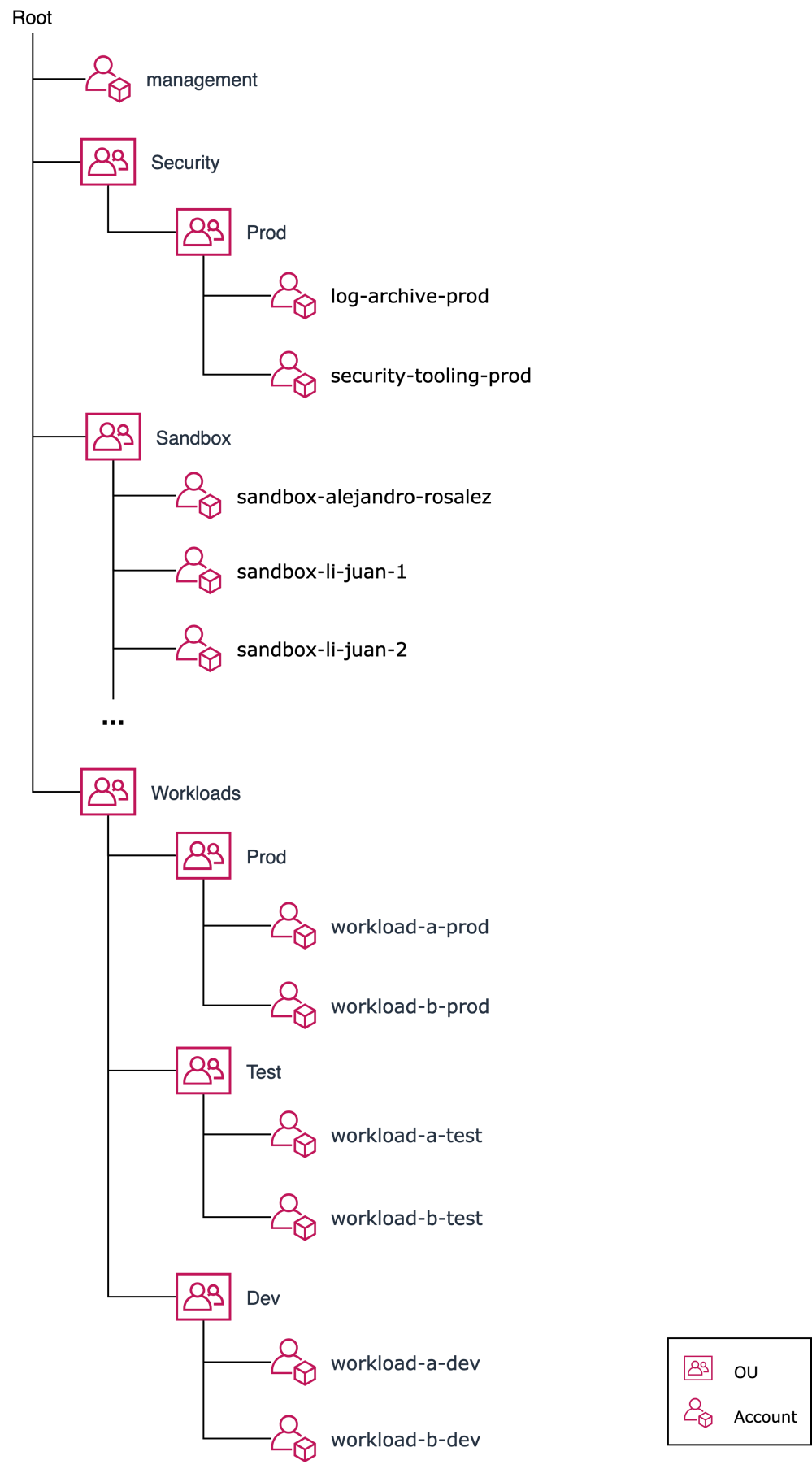 
        This image shows an example basic organization with multiple workloads.
      