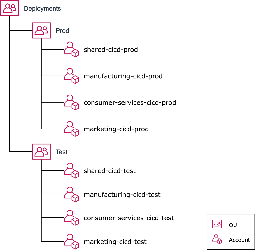
          This image shows an example structure of a deployments OU.
        