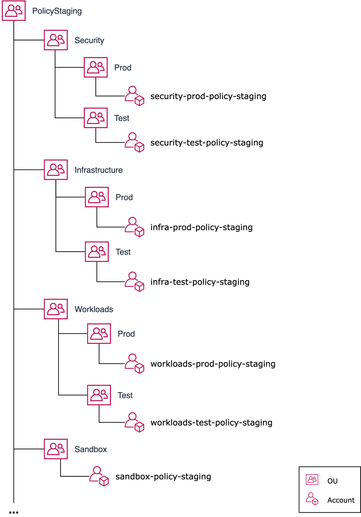 This image shows an example structure of a policy staging OU.