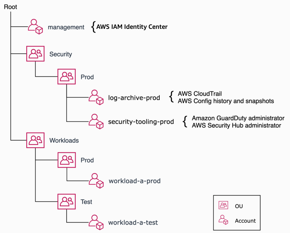 
        This image shows an example production starter organization.
      