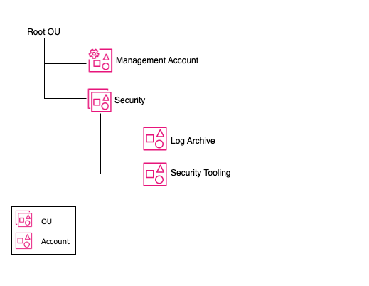 This image shows an example security OU structure with accounts.