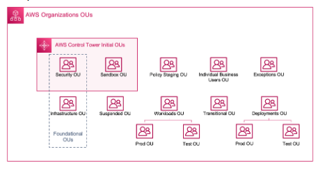 Diagram showing OUs initially deployed by AWS Control Tower