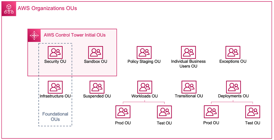 
        This image shows shows the OUs initially deployed by AWS Control Tower. 
      