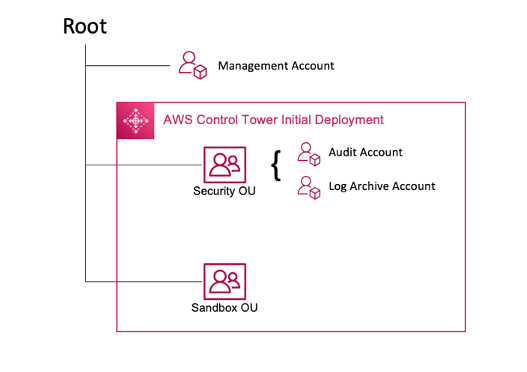 
        This image shows an example of default destination for accounts created within
          AWS Control Tower.
      