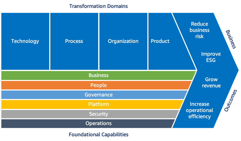 A diagram depicting the cloud transformation value chain.