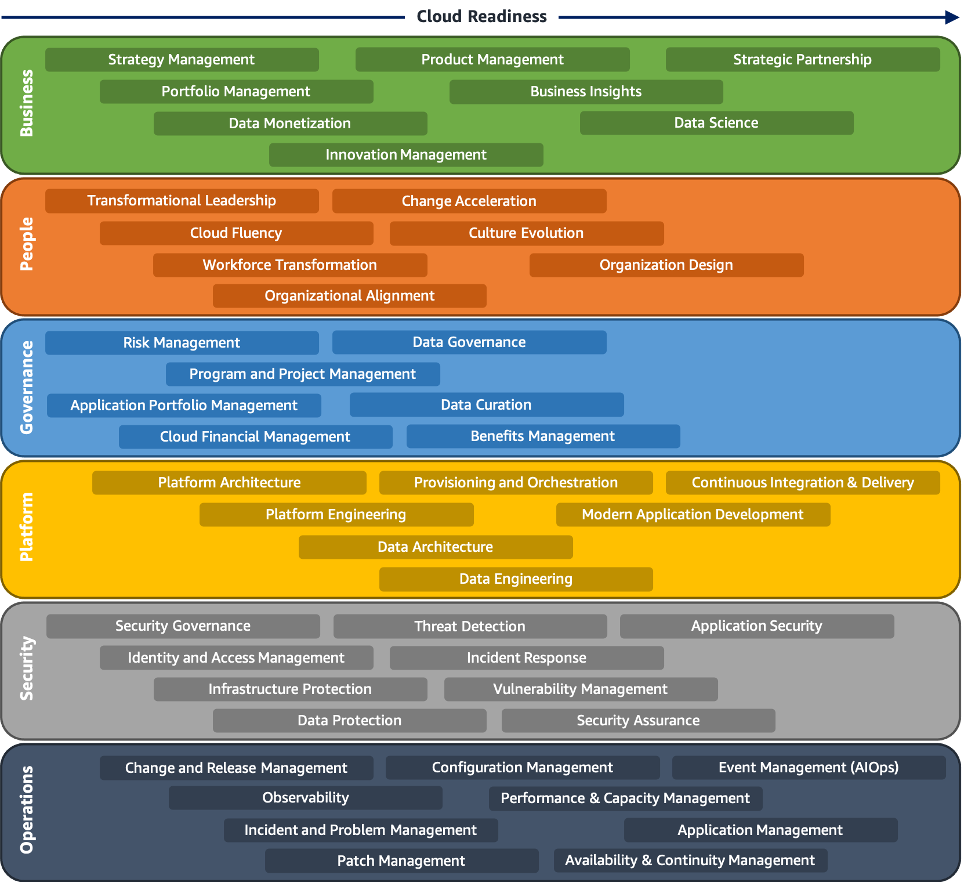 
      A diagram depicting the evolution of AWS CAF perspectives and
        foundational capabilities
    