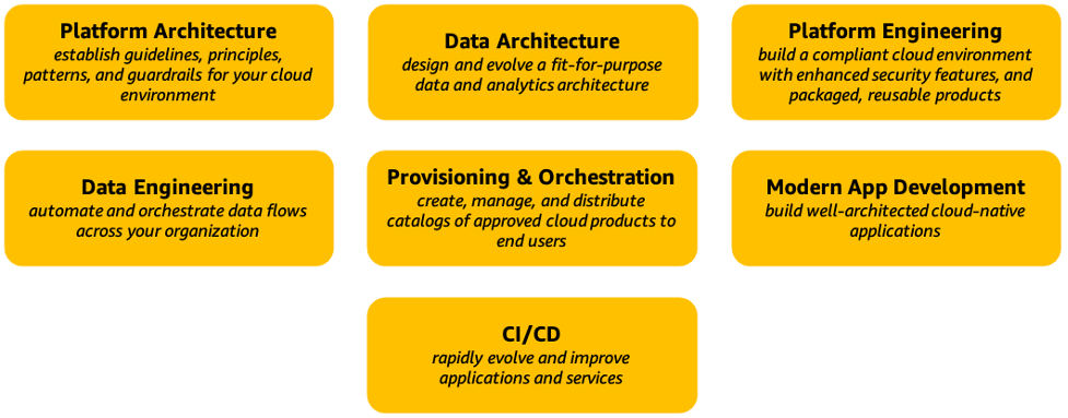 
      A diagram depicting the AWS CAF Platform perspective capabilities.
    