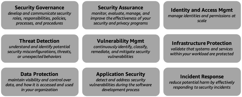 
      A diagram depicting the AWS CAF Security perspective capabilities.
    
