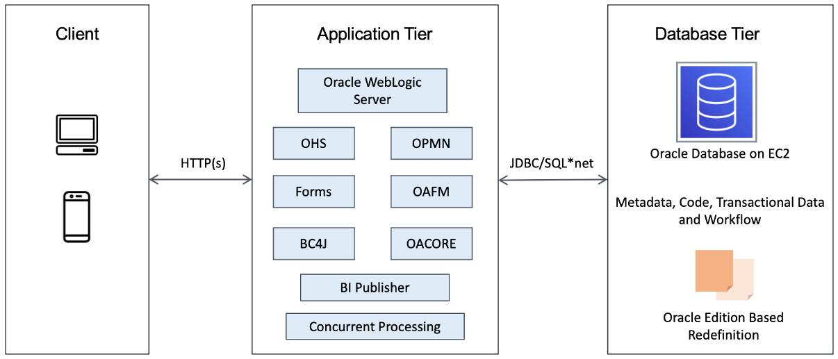 Diagram showing Oracle E-Business Suite three-tier architecture with database tier on Amazon EC2