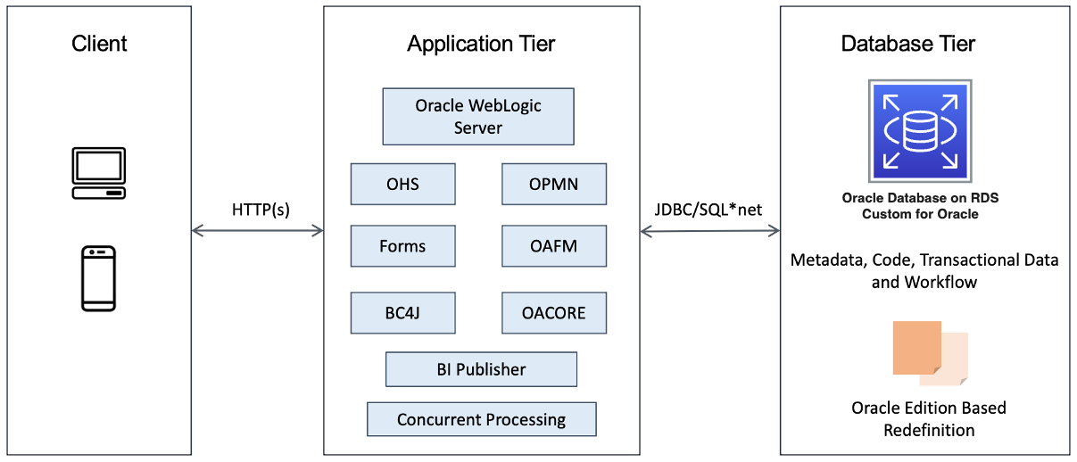 Diagram showing Oracle E-Business Suite three-tier architecture with database tier on RDS Custom for Oracle
