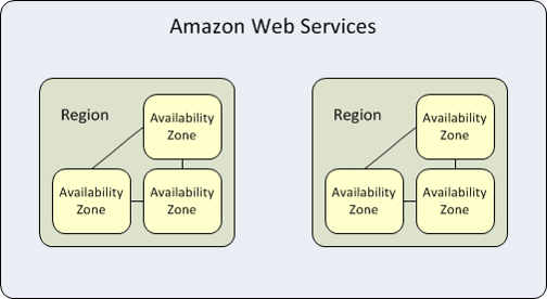Diagram showing the relationship between AWS Regions and Availability Zones