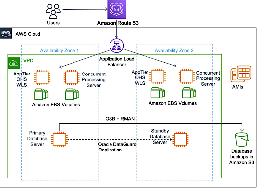 Diagram showing a sample Oracle E-Business Suite deployment on AWS