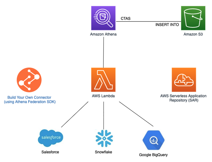This diagram shows a data ingestion pattern involving Amazon Athena, Amazon S3, AWS Lambda, Salesforce, Snowflake, and Google BigQuery.