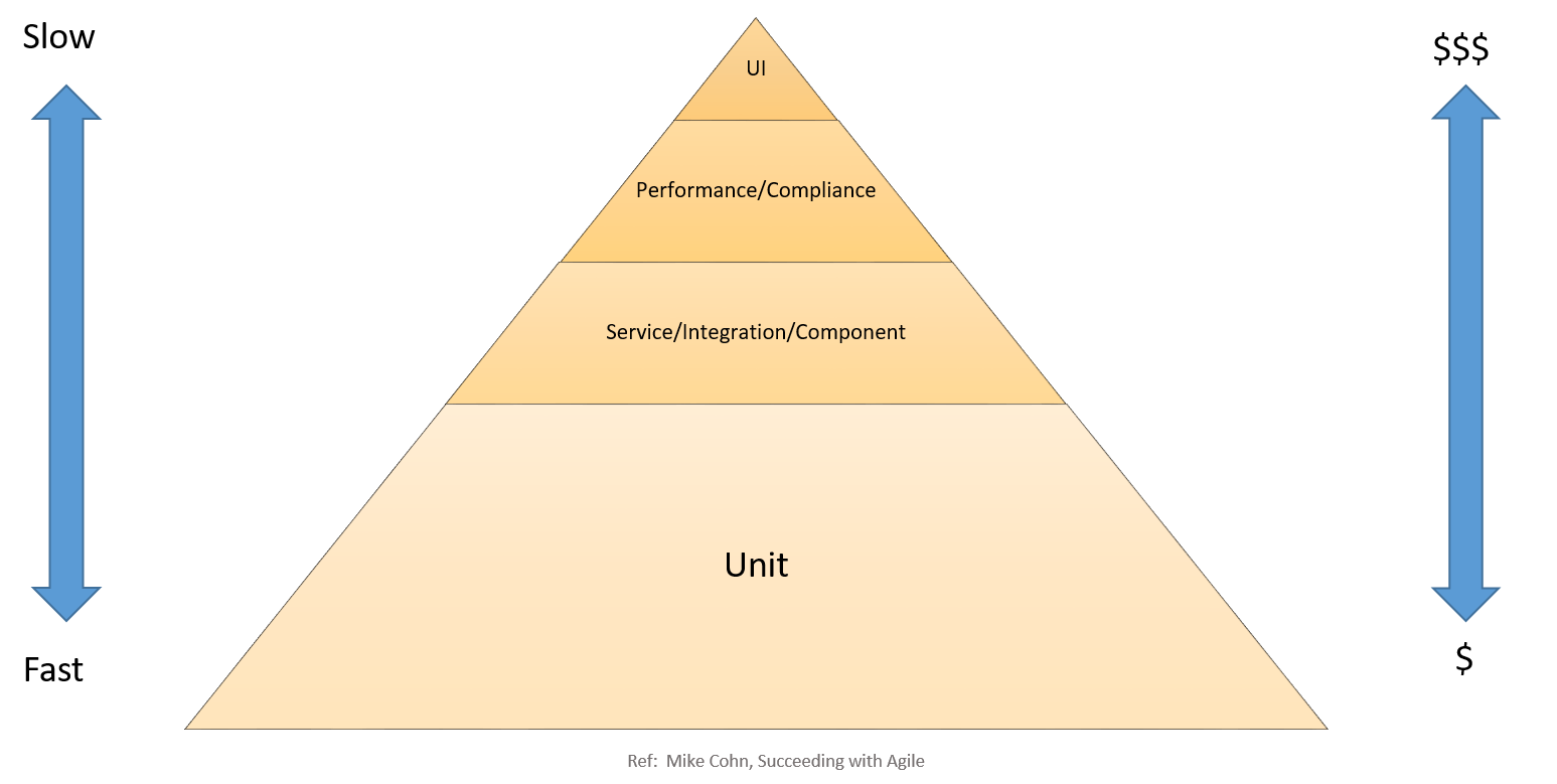 Diagram showing CI/CD testing pyramid