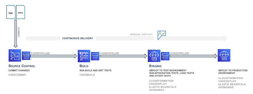Diagram showing continuous delivery, staging.