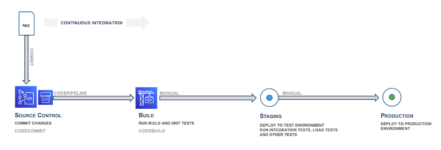 Implementing continuous integration and continuous delivery