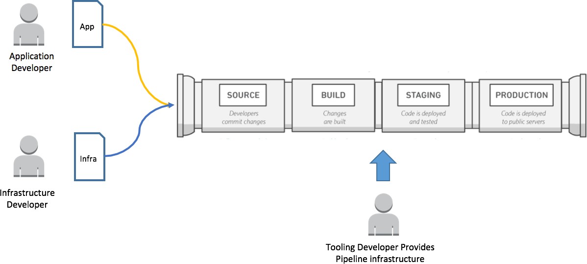 Diagram representing application, infrastructure, and tools teams