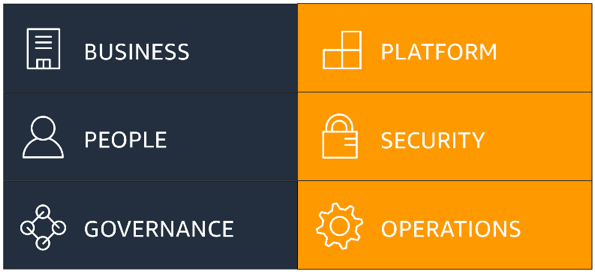 A diagram showing AWS CAF perspectives.