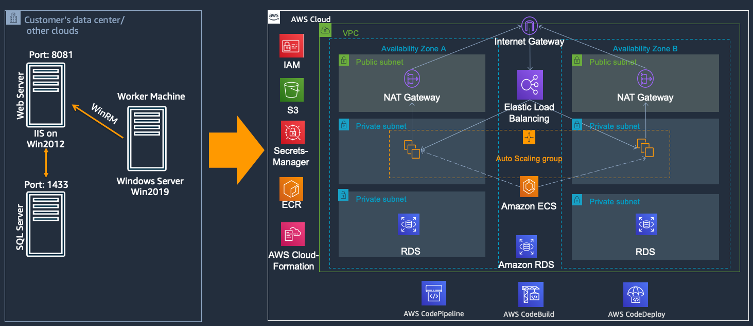 Diagram showing application architecture for MvcMusicStore