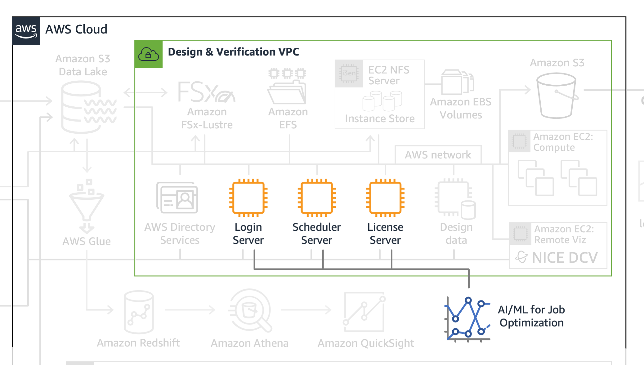 This image shows the AI/ML workflow for job optimization.