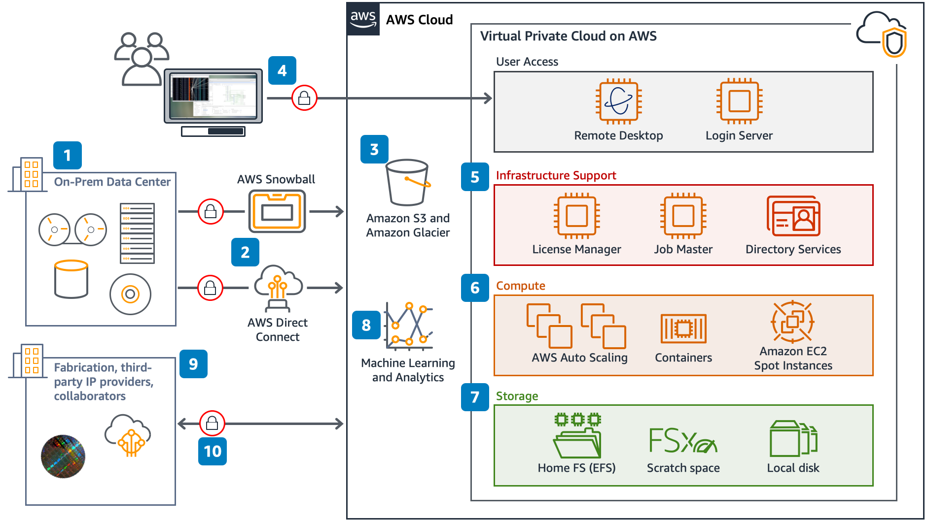 
        This annotated diagram shows a high level architecture of implementing a
          semiconductor environment on the AWS Cloud.
      