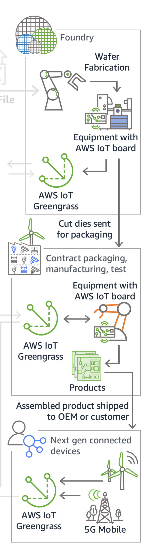 
        This image shows the process of fabricating the wafers, sending the cut dies for
          packaging, and sending the assembled product to the OEM or customer.
      